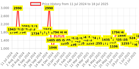 myntra.com Mochi Peach-Coloured Structured Shoulder Bag mochi Price History Graph from 11 Jul 2024 to 12 Jul 2025