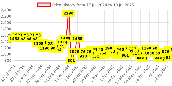 myntra.com Mochi Peach-Coloured Structured Shoulder Bag mochi Price History Graph from 17 Jul 2024 to 12 Jul 2025