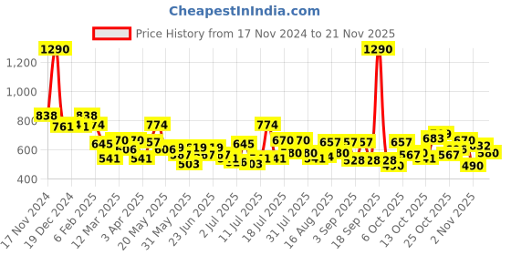 myntra.com Mochi Peach-Coloured Textured Embellished Purse Clutch mochi Price History Graph from 17 Nov 2024 to 20 Nov 2025