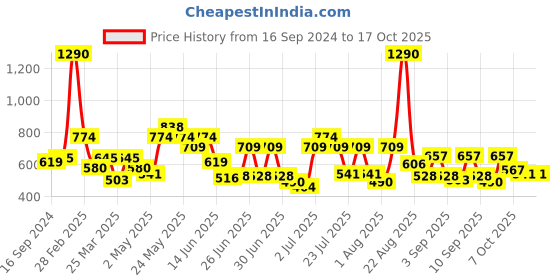 myntra.com Mochi Peach-Coloured Textured Purse Clutch mochi Price History Graph from 16 Sep 2024 to 15 Oct 2025
