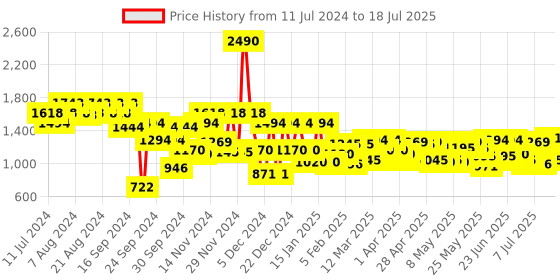 myntra.com Mochi Peach-Coloured Textured Structured Handheld Bag with Detachable Sling Strap mochi Price History Graph from 11 Jul 2024 to 11 Jul 2025