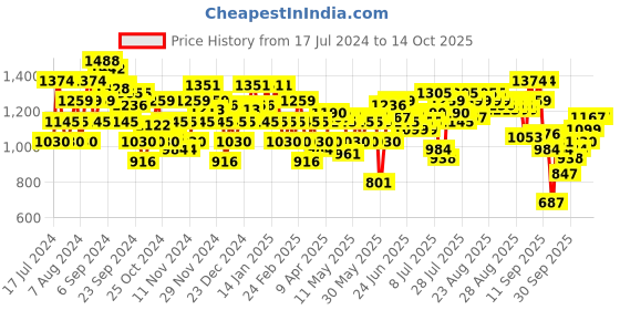 myntra.com Mochi Peach-Coloured Textured Wedge Sandals with Laser Cuts mochi Price History Graph from 17 Jul 2024 to 14 Oct 2025