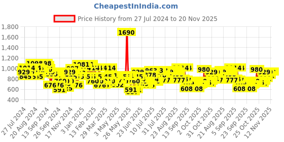 myntra.com Mochi Peach Embellished Suede Wedge Heels mochi Price History Graph from 27 Jul 2024 to 19 Nov 2025