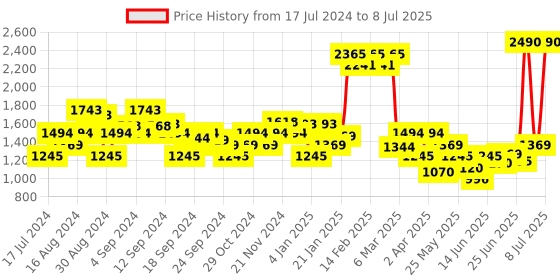 myntra.com Mochi Peep Toe Block Heels With Backstrap mochi Price History Graph from 17 Jul 2024 to 8 Jul 2025