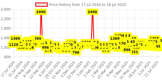 myntra.com Mochi Peep Toes Ankle Loop Block Heels With Buckles mochi Price History Graph from 17 Jul 2024 to 13 Jul 2025