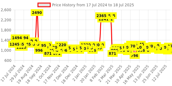 myntra.com Mochi Peep Toes Ankle Loop Block Heels With Buckles mochi Price History Graph from 17 Jul 2024 to 18 Jul 2025