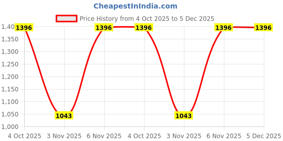 myntra.com Mochi Pink & Gold-Toned Embellished Sling Bag mochi Price History Graph from 4 Oct 2025 to 4 Dec 2025