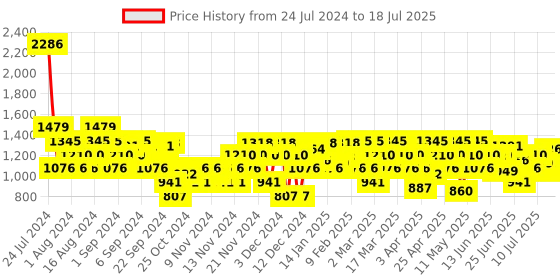 myntra.com Mochi Pink & Transparent Printed Block Heels mochi Price History Graph from 24 Jul 2024 to 12 Jul 2025