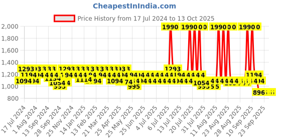 myntra.com Mochi Pink & Transparent Stiletto Heels mochi Price History Graph from 17 Jul 2024 to 13 Oct 2025