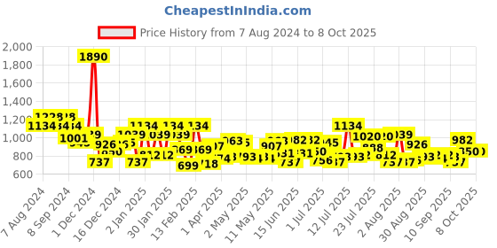 myntra.com Mochi Pink Animal Structured Shoulder Bag with Quilted mochi Price History Graph from 7 Aug 2024 to 8 Oct 2025