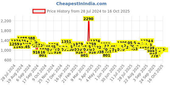 myntra.com Mochi Pink Ankle Loop Wedge Sandals mochi Price History Graph from 28 Jul 2024 to 16 Oct 2025