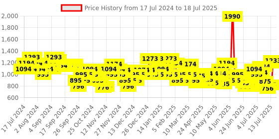 myntra.com Mochi Pink Block Sandals mochi Price History Graph from 17 Jul 2024 to 13 Jul 2025
