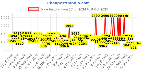 myntra.com Mochi Pink Embellished Party Kitten Heels With Backstrap mochi Price History Graph from 17 Jul 2024 to 8 Oct 2025