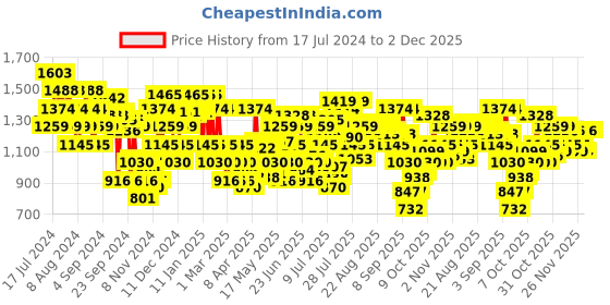 myntra.com Mochi Pink Embellished Wedge Sandals mochi Price History Graph from 17 Jul 2024 to 2 Dec 2025