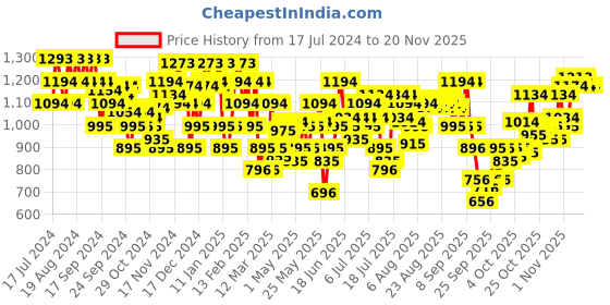 myntra.com Mochi Pink Kitten Heels mochi Price History Graph from 17 Jul 2024 to 19 Nov 2025