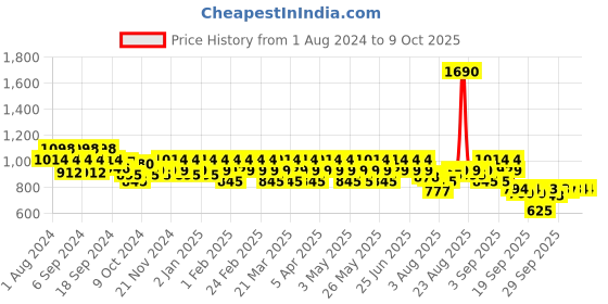 myntra.com Mochi Pink Kitten Sandals with Bows mochi Price History Graph from 1 Aug 2024 to 9 Oct 2025