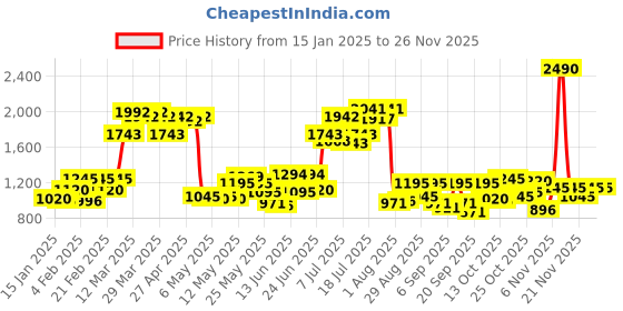 myntra.com Mochi Pink PU Shopper Handheld Bag mochi Price History Graph from 15 Jan 2025 to 25 Nov 2025