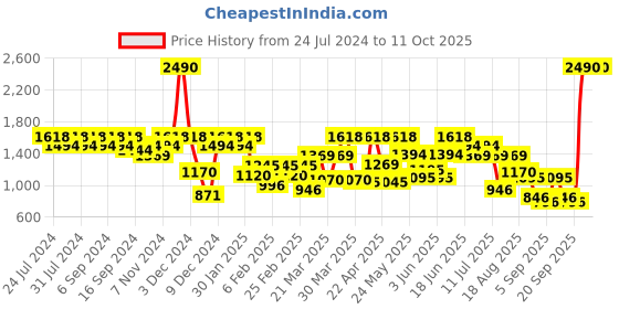 myntra.com Mochi Pink PU Structured Handheld Bag with Quilted mochi Price History Graph from 24 Jul 2024 to 11 Oct 2025