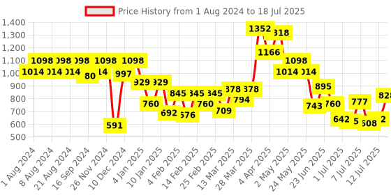 myntra.com Mochi Pink Quilted Structured Sling Bag mochi Price History Graph from 1 Aug 2024 to 12 Jul 2025