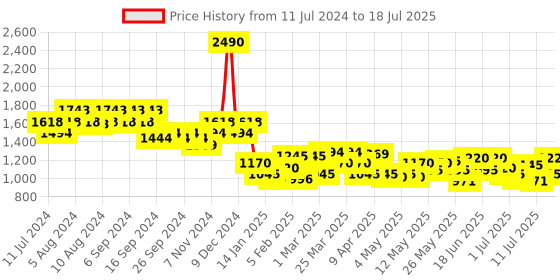 myntra.com Mochi Pink Quilted Textured Structured Handheld Bag mochi Price History Graph from 11 Jul 2024 to 11 Jul 2025