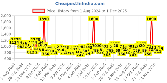 myntra.com Mochi Pink Solid Sling Bag mochi Price History Graph from 1 Aug 2024 to 1 Dec 2025