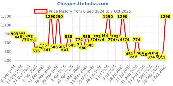 myntra.com Mochi Pink Textured Envelope Clutch mochi Price History Graph from 6 Sep 2024 to 7 Oct 2025