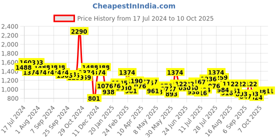myntra.com Mochi Pink Textured PU Structured Shoulder Bag mochi Price History Graph from 17 Jul 2024 to 10 Oct 2025