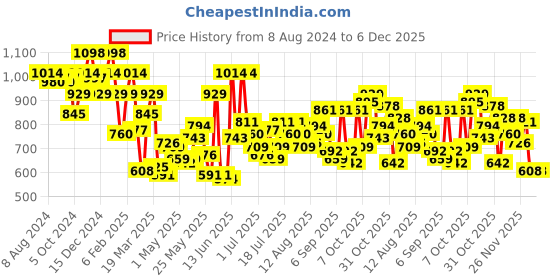 myntra.com Mochi Pink Textured Purse Clutch mochi Price History Graph from 8 Aug 2024 to 5 Dec 2025
