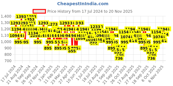 myntra.com Mochi Pink Textured Wedge Sandals mochi Price History Graph from 17 Jul 2024 to 19 Nov 2025
