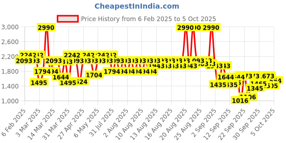 myntra.com Mochi Platform Mules with Bows mochi Price History Graph from 6 Feb 2025 to 4 Oct 2025