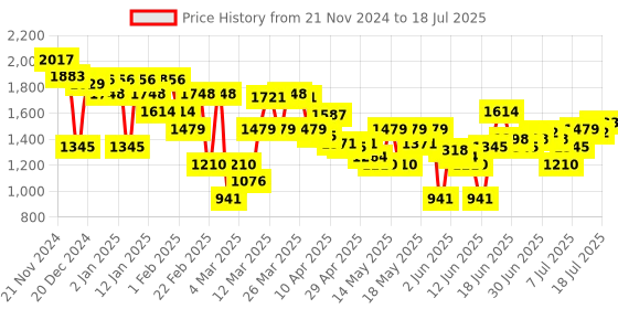 myntra.com Mochi Platform Mules with Tassels mochi Price History Graph from 21 Nov 2024 to 12 Jul 2025