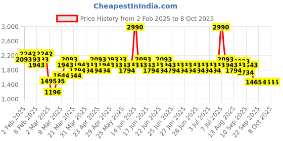 myntra.com Mochi Platform Pumps with Bows mochi Price History Graph from 2 Feb 2025 to 8 Oct 2025