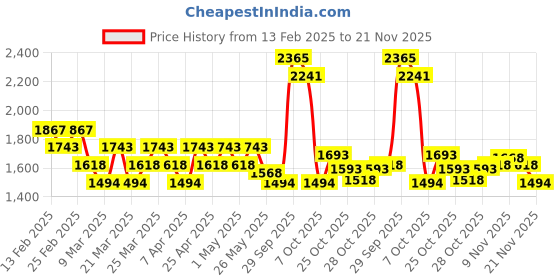 myntra.com Mochi Platform Sandals mochi Price History Graph from 13 Feb 2025 to 21 Nov 2025