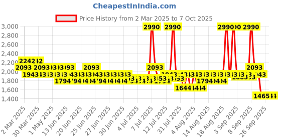 myntra.com Mochi Platform Sandals mochi Price History Graph from 2 Mar 2025 to 7 Oct 2025