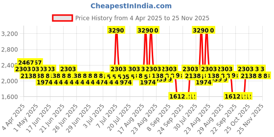 myntra.com Mochi Platform Sandals mochi Price History Graph from 4 Apr 2025 to 24 Nov 2025
