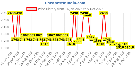 myntra.com Mochi Platform Sandals with Tassels mochi Price History Graph from 16 Jan 2025 to 5 Oct 2025