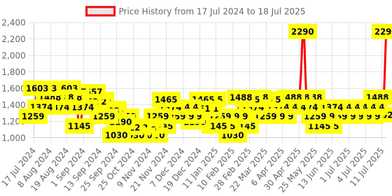 myntra.com Mochi Pointed Toe Block Pumps With Backstrap mochi Price History Graph from 17 Jul 2024 to 11 Jul 2025