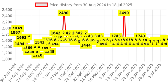 myntra.com Mochi Printed Block Gladiators mochi Price History Graph from 30 Aug 2024 to 14 Jul 2025