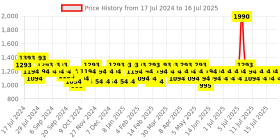 myntra.com Mochi Printed Block Heels mochi Price History Graph from 17 Jul 2024 to 16 Jul 2025