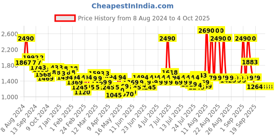 myntra.com Mochi Printed Block Mules mochi Price History Graph from 8 Aug 2024 to 4 Oct 2025