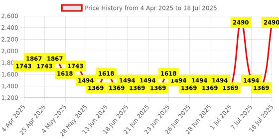 myntra.com Mochi Printed Block Mules mochi Price History Graph from 4 Apr 2025 to 11 Jul 2025