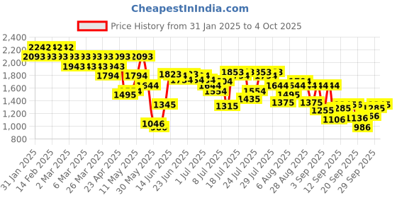myntra.com Mochi Printed Block Pumps mochi Price History Graph from 31 Jan 2025 to 4 Oct 2025