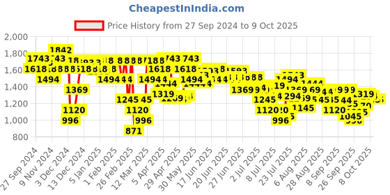 myntra.com Mochi Printed Block Pumps with Buckles mochi Price History Graph from 27 Sep 2024 to 8 Oct 2025
