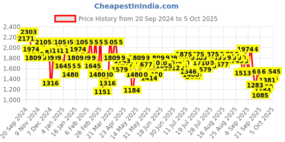 myntra.com Mochi Printed Block Sandals mochi Price History Graph from 20 Sep 2024 to 5 Oct 2025