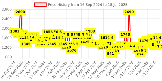 myntra.com Mochi Printed Block Sandals with Bows mochi Price History Graph from 16 Sep 2024 to 14 Jul 2025
