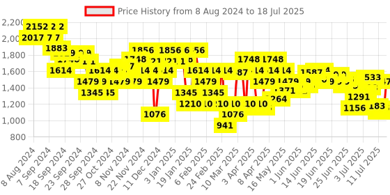 myntra.com Mochi Printed Block with mochi Price History Graph from 8 Aug 2024 to 12 Jul 2025