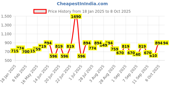 myntra.com Mochi Printed Box Clutch mochi Price History Graph from 18 Jan 2025 to 8 Oct 2025