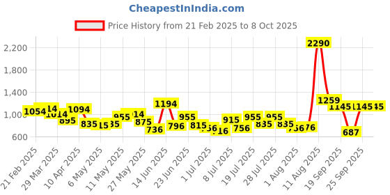 myntra.com Mochi Printed Box Clutch mochi Price History Graph from 21 Feb 2025 to 8 Oct 2025