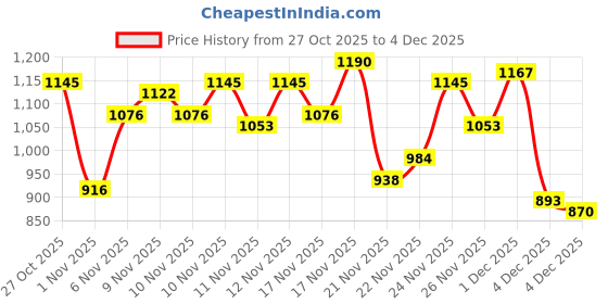 myntra.com Mochi Printed Double Strap Wedges mochi Price History Graph from 27 Oct 2025 to 4 Dec 2025