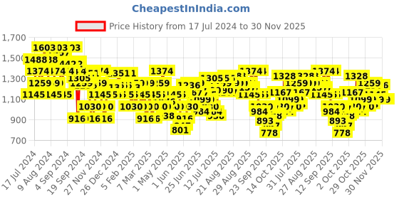myntra.com Mochi Printed Ethnic Embellished One Toe Wedges mochi Price History Graph from 17 Jul 2024 to 30 Nov 2025